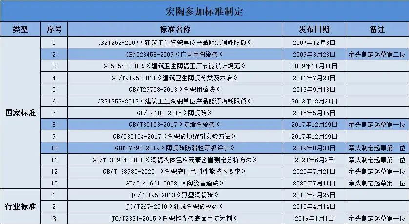 宏陶陶瓷被授予主导制定国家标准先进单位证书